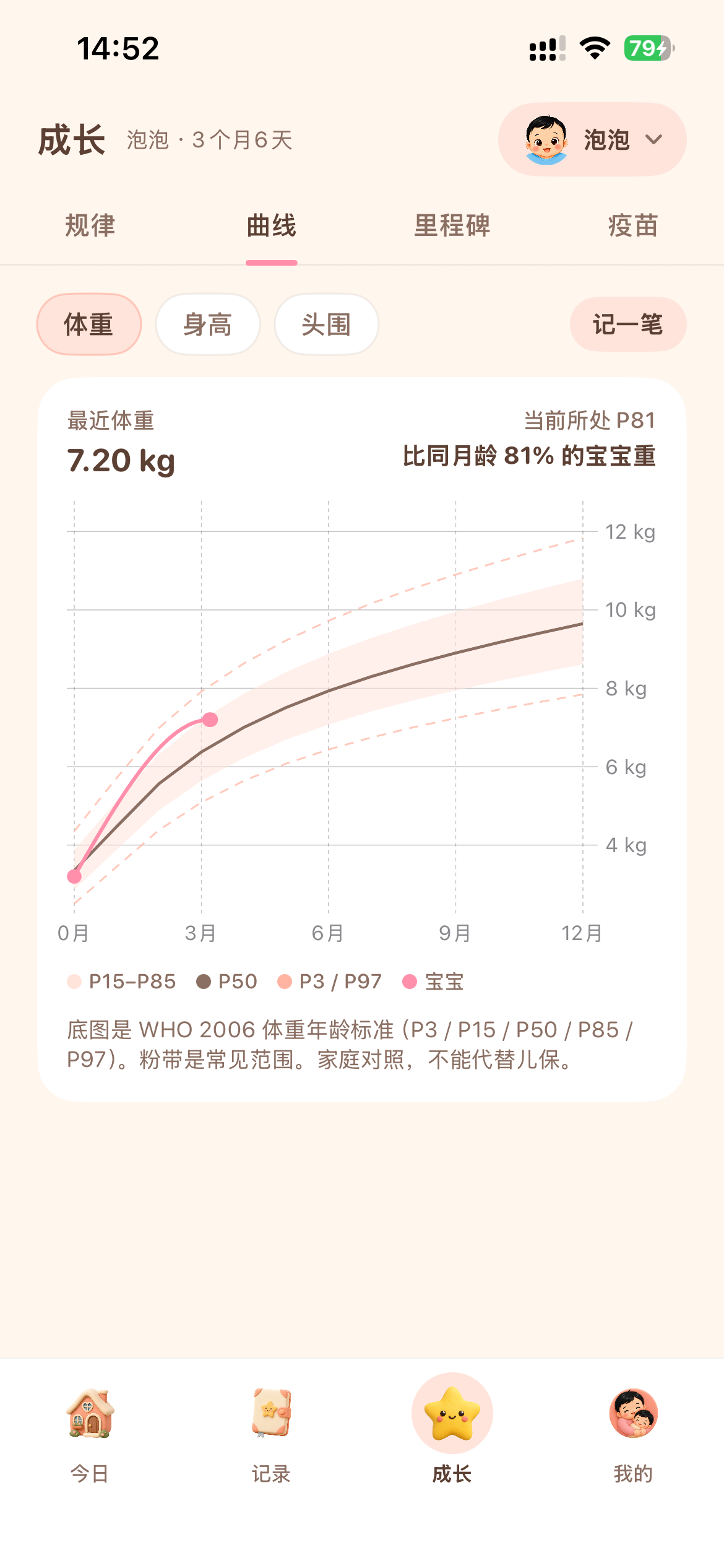 成长曲线：体重对照 WHO 百分位
